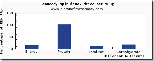 chart to show highest energy in calories in seaweed per 100g